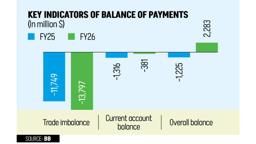 Bangladesh trade deficit July-January 2026