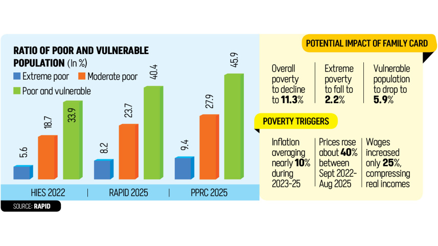 Bangladesh Family Card programme to reduce poverty rate