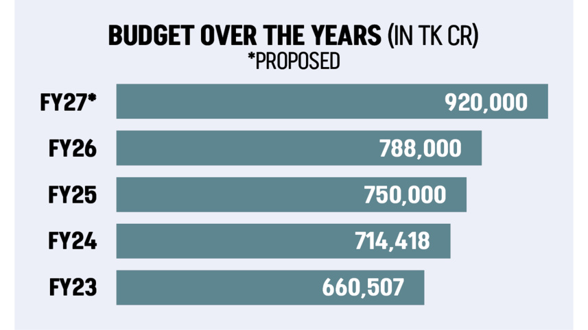 Bangladesh national budget 2026-27