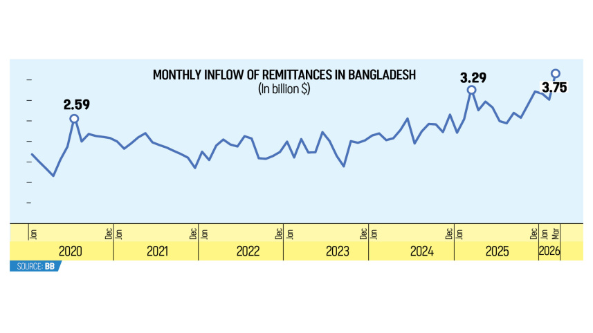 Monthly Inflow of Remittances in Bangladesh