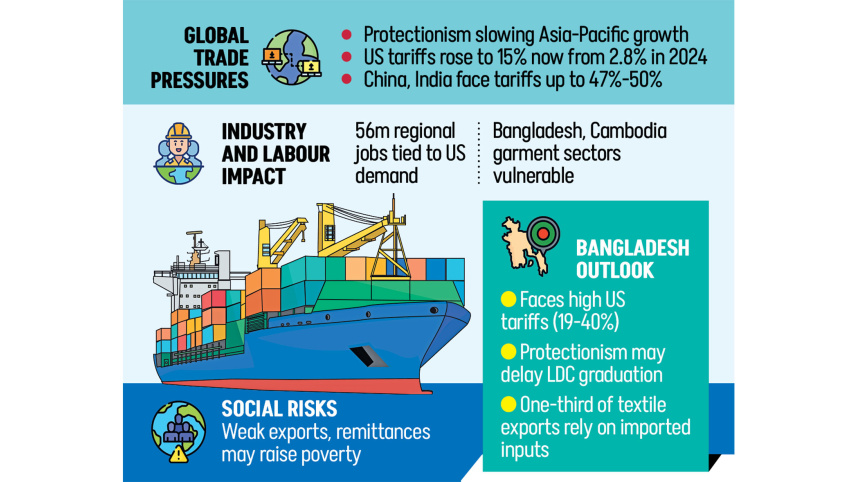 Bangladesh LDC Graduation Delay
