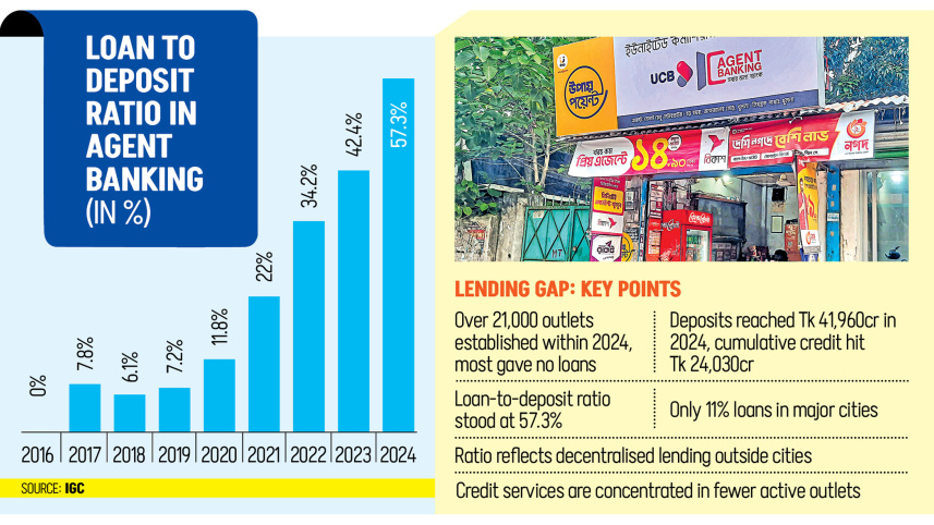 Loan to deposit ratio in agent banking