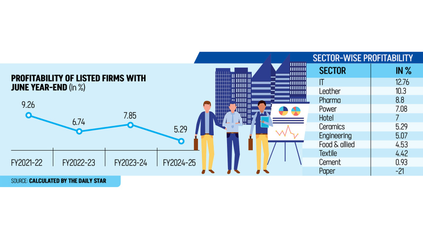 Bangladesh Listed Companies Profitability FY25