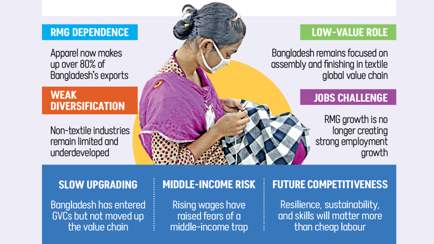 Bangladesh should move up the global value chain: ADB