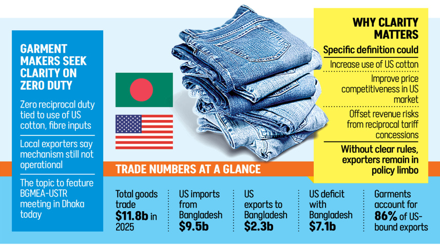 Zero tariff apparel Bangladesh US cotton