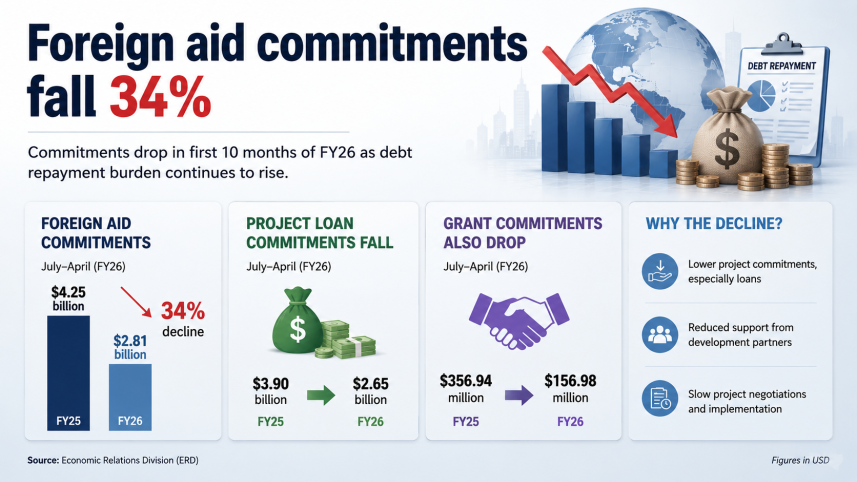 Bangladesh foreign aid decline FY26