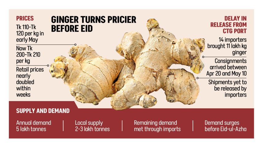 Bangladesh ginger price hike 2026