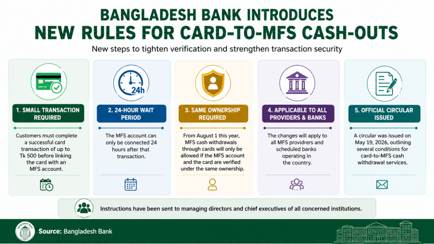 card to MFS cash out new rules Bangladesh