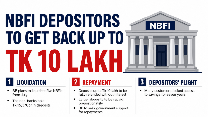 refund for NBFI depositors