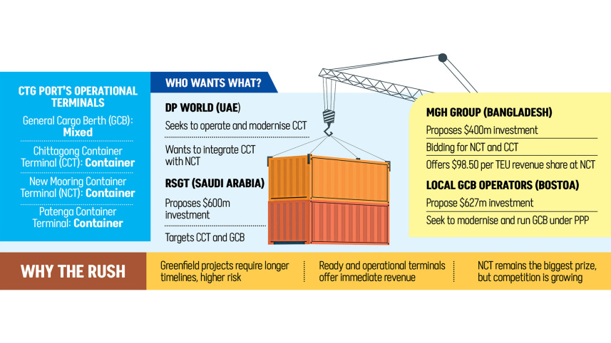 Chittagong Container Terminal operator