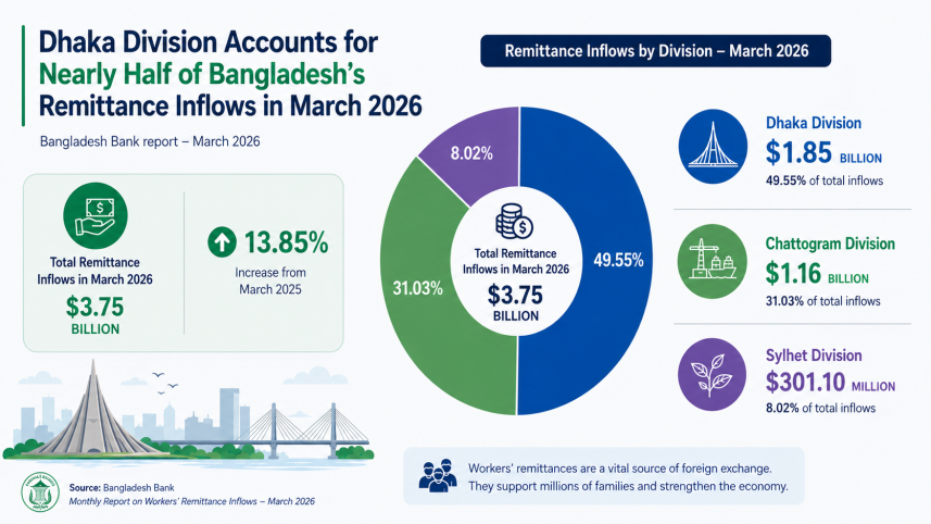 Bangladesh remittance inflow March 2026