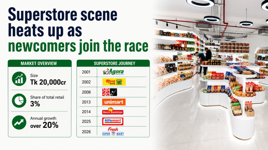 Bangladesh Superstore Market Growth 2026