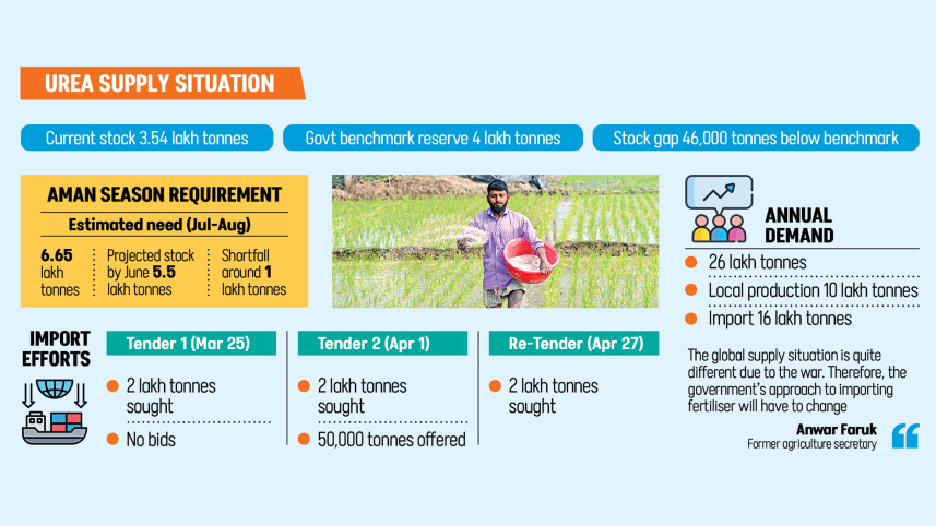 Urea Fertilizer Shortage Bangladesh