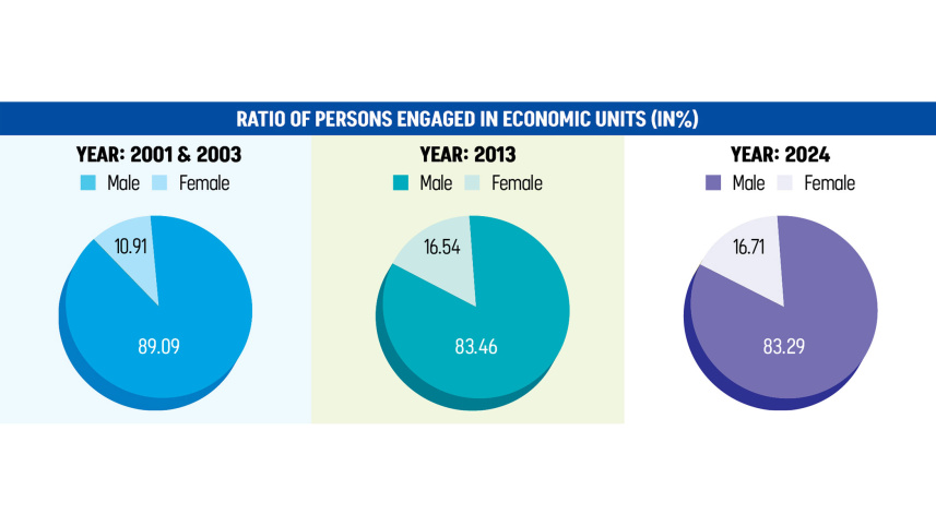 Ratio of Persons Engaged in Economic Units