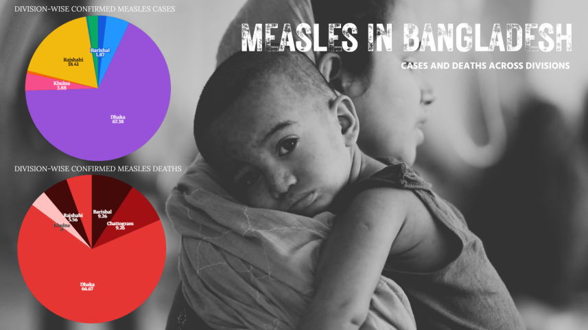 measles deaths in Bangladesh 2026