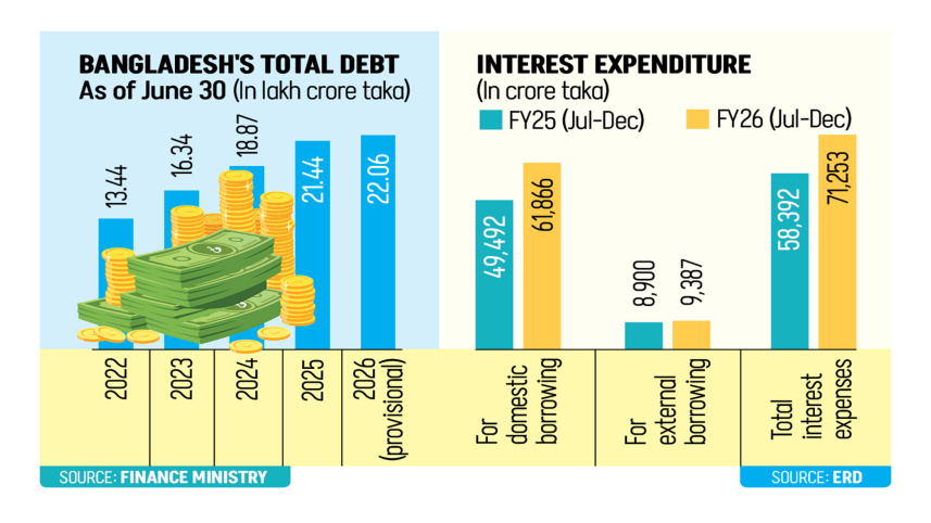 Bangladesh debt burden 2025
