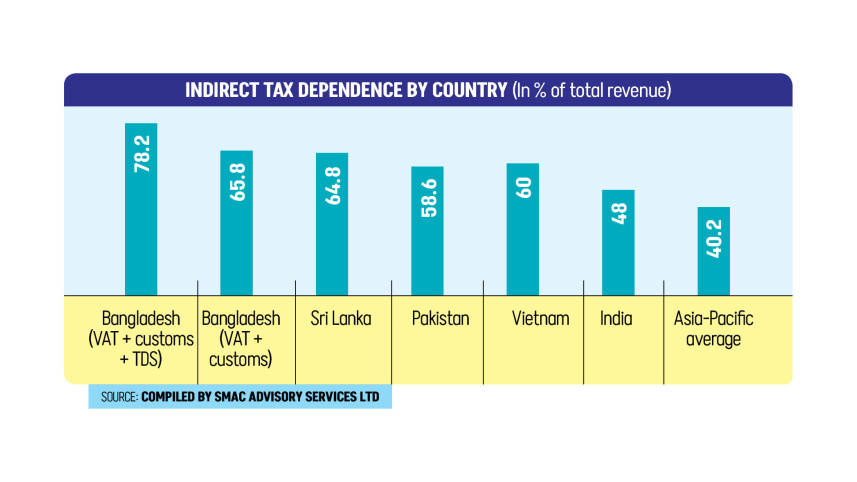Indirect Tax Dependence by Country