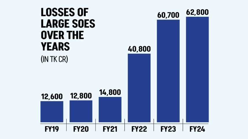 Bangladesh state owned enterprises losses