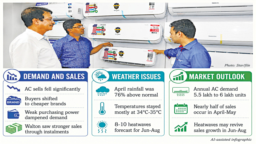 AC demand cools amid high inflation, frequent rain