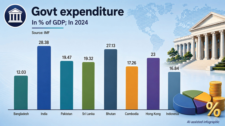 Bangladesh Budget GDP Ratio Comparison