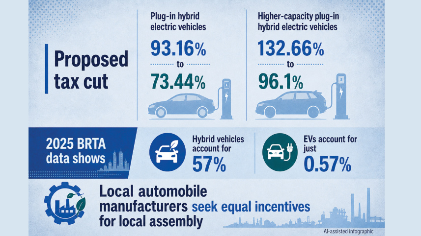 PHEV Import Duty Reduction Bangladesh