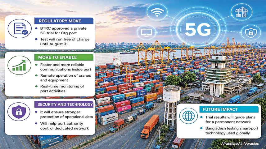 Ctg port gets 5G spectrum for smart port trial