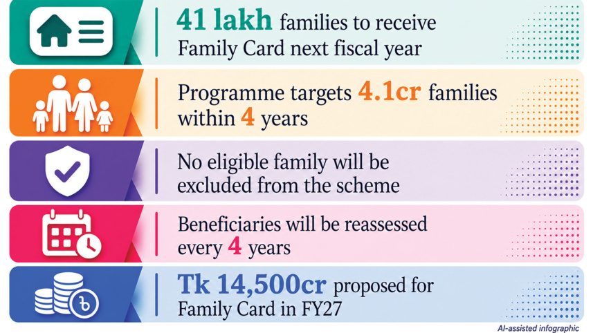 Govt to assess Family Card impact