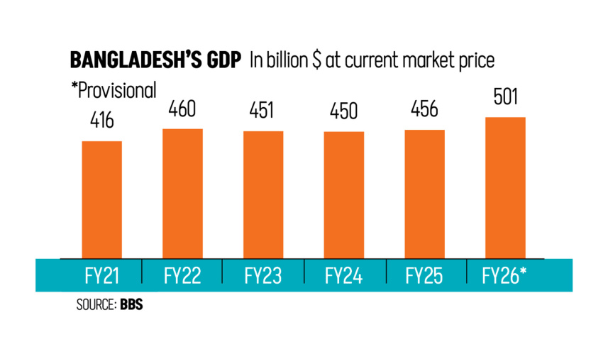 Bangladesh Economy Crosses $500 Billion