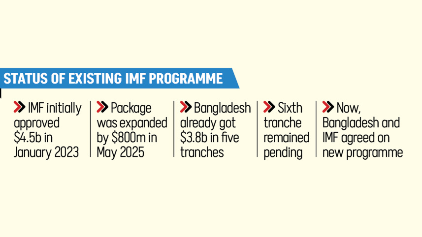 IMF Bangladesh Loan Programme
