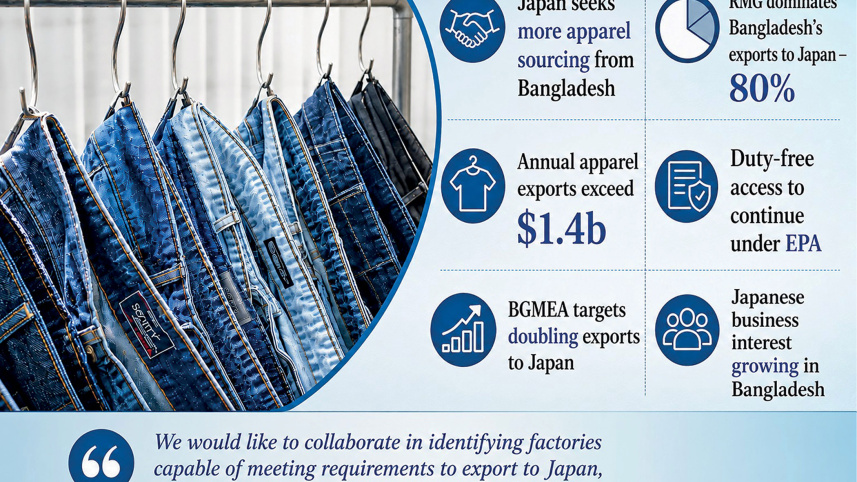 Japan Bangladesh Apparel Trade