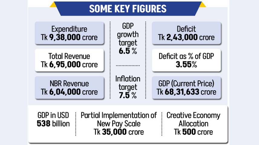 Bangladesh Tk 9 lakh crore budget 2026-27