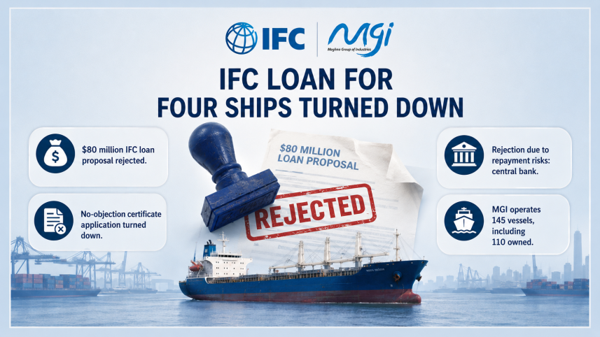 IFC loan rejection for Meghna Group of Industries