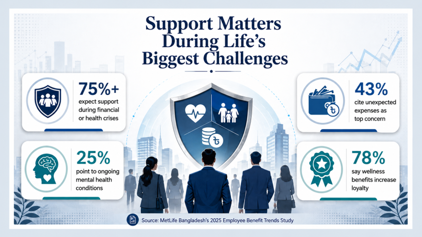 MetLife Bangladesh’s 2025 Employee Benefit Trends Study.png