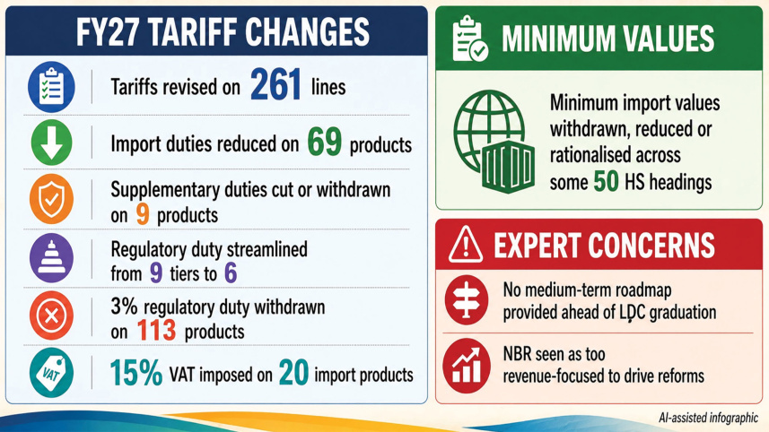 Bangladesh Budget 2026 Tariff Changes
