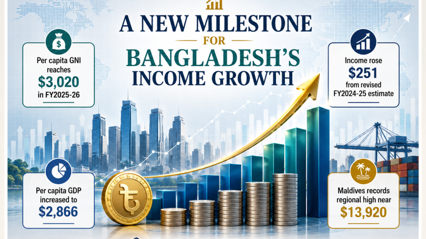 Bangladesh per capita income 2026