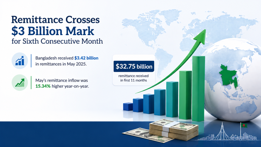 Bangladesh remittance earning May 2026