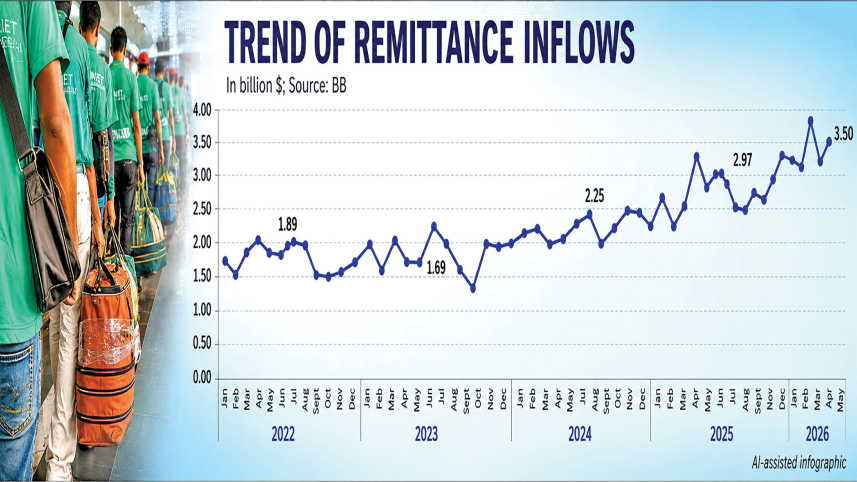 Bangladesh remittance growth FY26