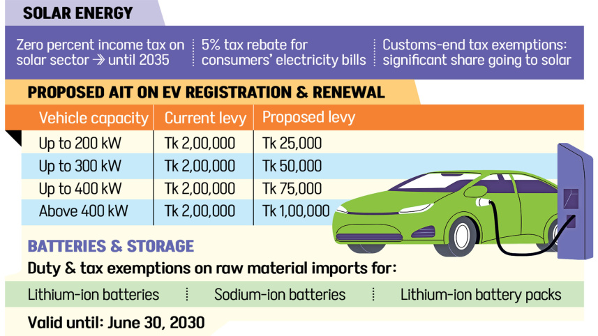 Bangladesh Budget 2026-27 Supports Solar Power & EVs