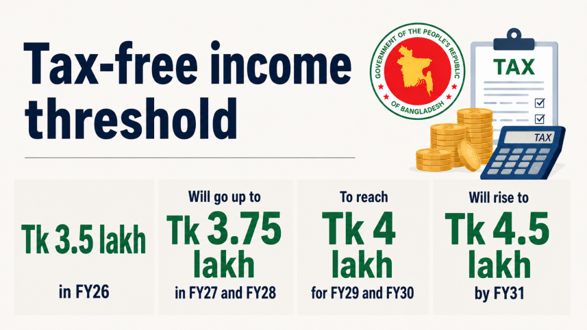 Tax-Free Income Threshold