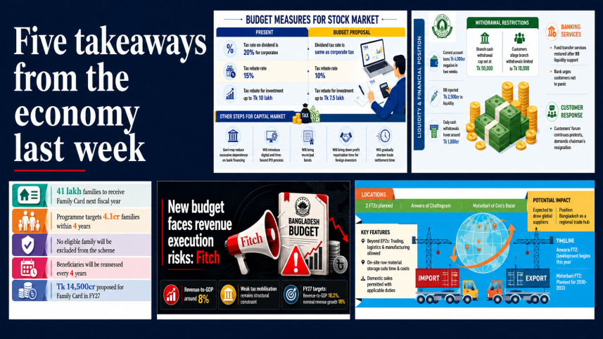 Bangladesh economy news June 2026