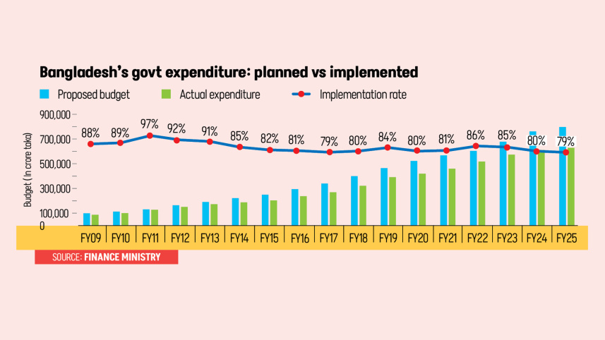 Bangladesh budget implementation challenges