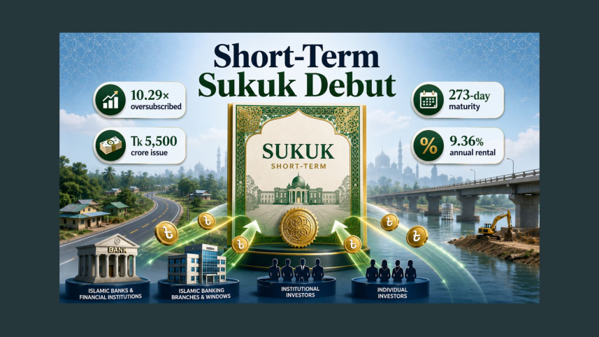 Bangladesh Bank short term sukuk auction