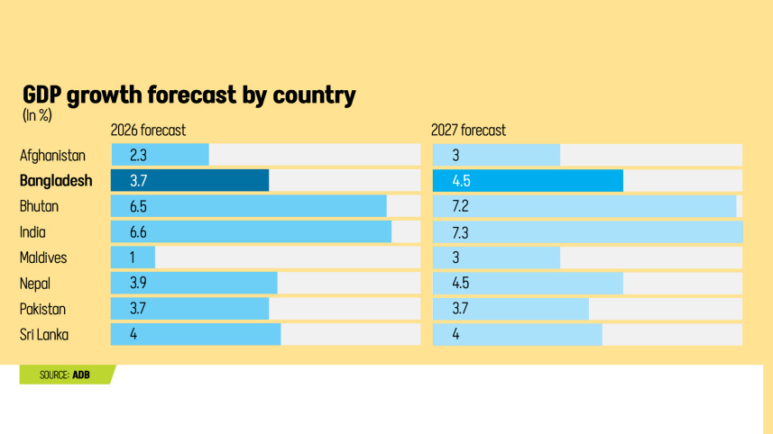 Bangladesh economy growth forecast 2026