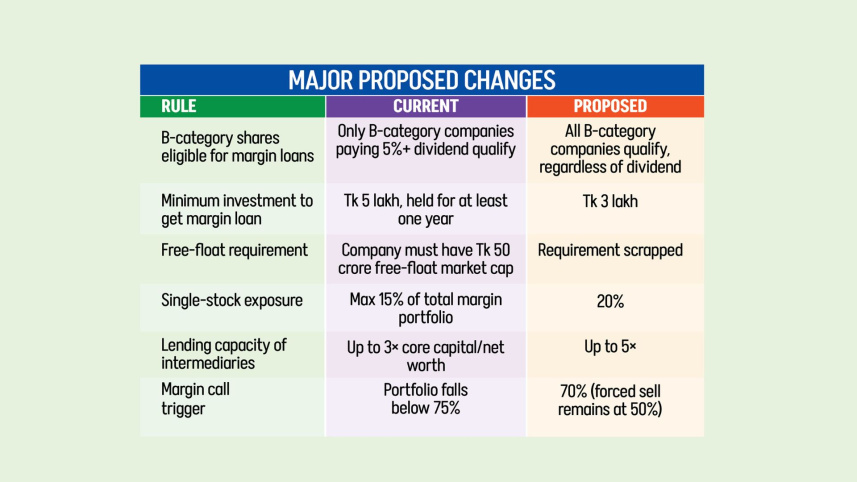 BSEC margin loan proposal