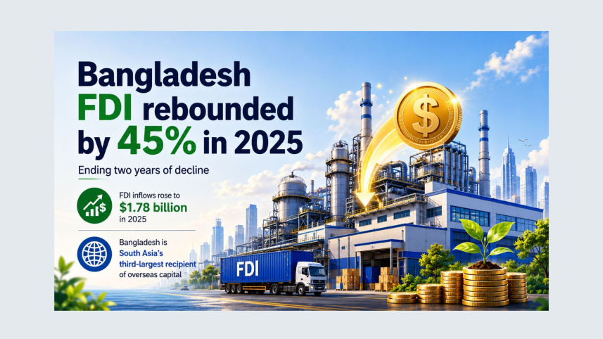 Bangladesh Foreign Direct Investment 2025