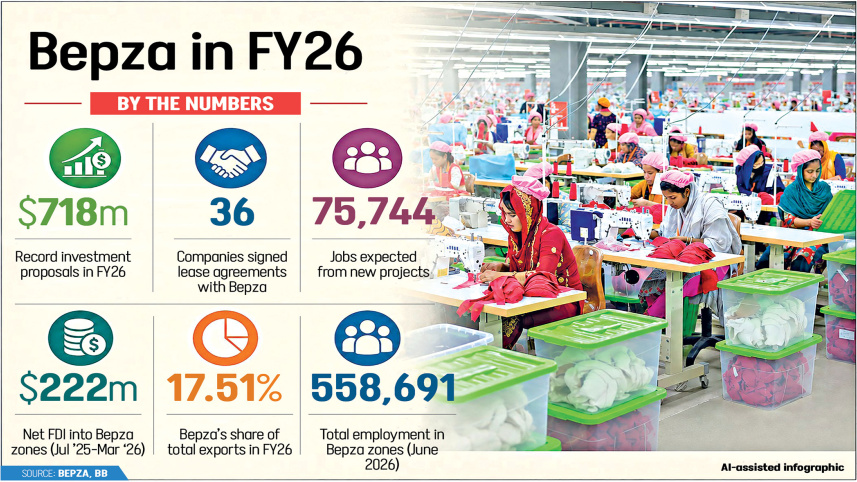 Bepza record investment FY26