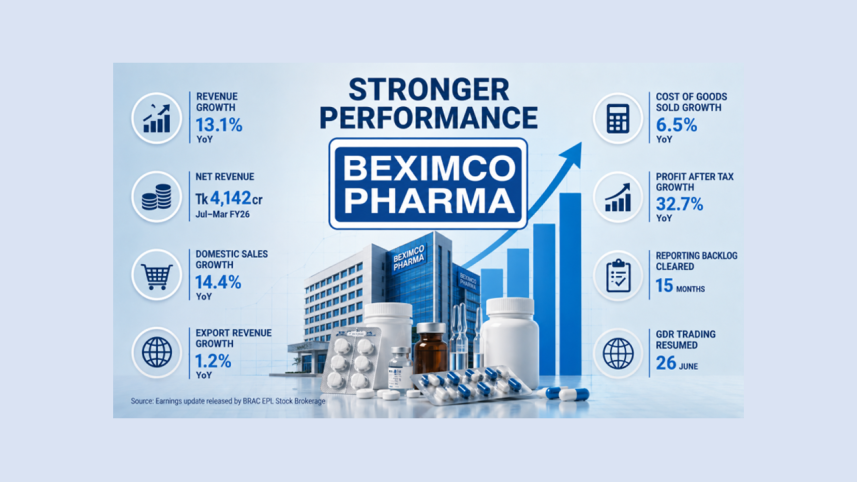Beximco Pharma revenue growth