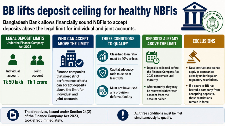 healthy NBFIs deposit limit increased in Bangladesh