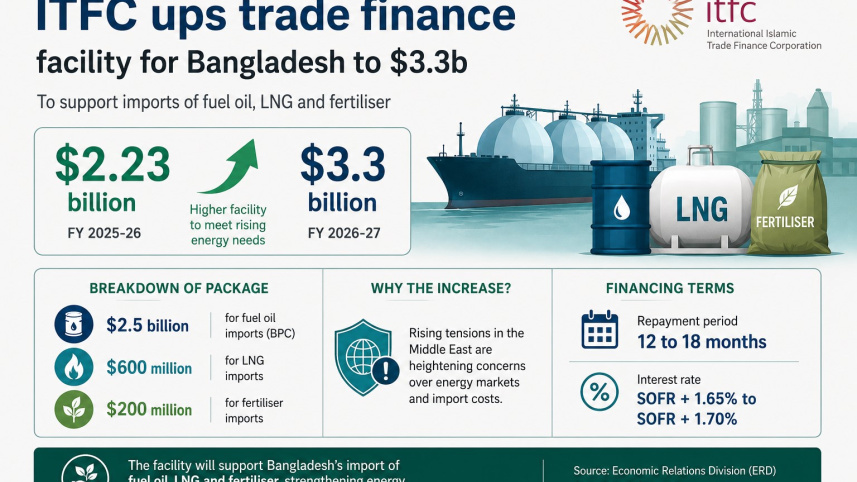 ITFC Trade Finance For Bangladesh FY27