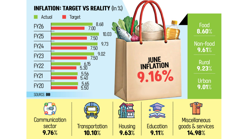 Bangladesh Inflation 9.16% June 2026